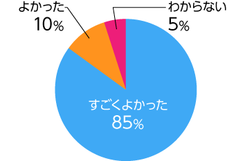円グラフQ1