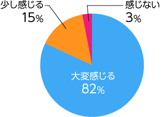 円グラフQ2
