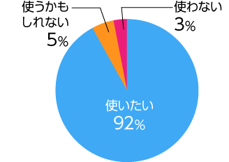 円グラフQ3